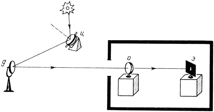 Рис. 6. Схема солнечного телескопа с целостатной установкой: ц - целостат, д - дополнительное зеркало, о - объектив, э - экран