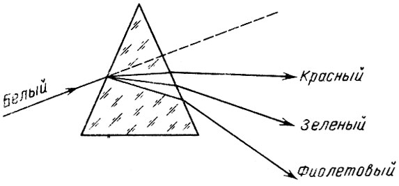 Рис. 10. Прохождение света через призму