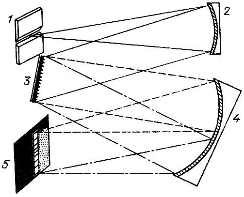 Рис. 13. Схема дифракционного спектрографа с зеркальными коллиматором и камерой: 1 - щель; 2 - коллиматор; 3 - дифракционная решетка; 4 - камера; 5 - фокальная плоскость, в которой строится спектр