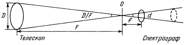 Рис. 15. Согласование телескопа и спектрографа по светосиле