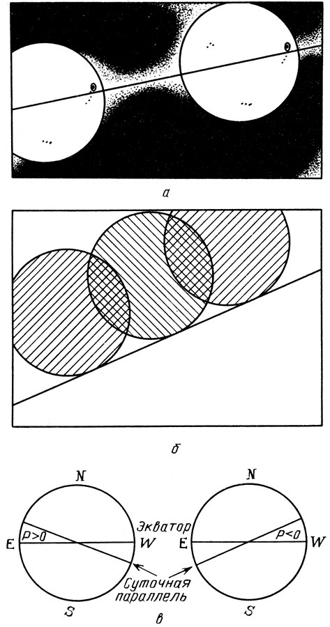 Рис. 20. Проведение суточной параллели по пятну (а), по касательной к диску (б); проведение экватора в зависимости от знака Р(в)