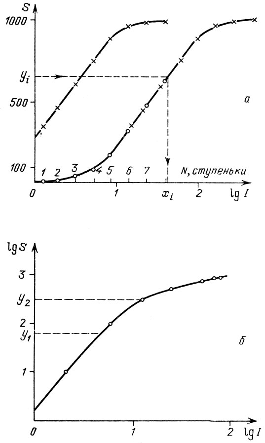 Рис. 29. Построение характеристической кривой: S в линейной шкале (а) и в логарифмической шкале (б)
