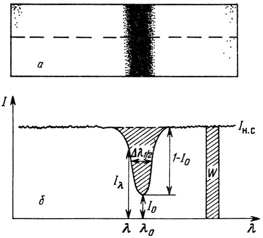 Рис. 31. Основные характеристики профиля спектральной линии поглощения: а - схематическое изображение спектрограммы и направление фотометрического разреза; б- профиль спектральной линии поглощения и его характеристики